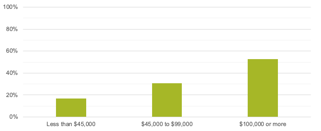 Annual Household Income in Arlington
This figure shows customer-reported annual household incomes in Arlington.
